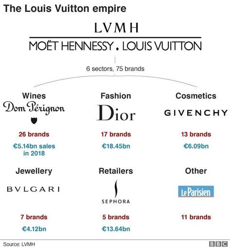 Top Louis Vuitton Competitors & Similar Companies 